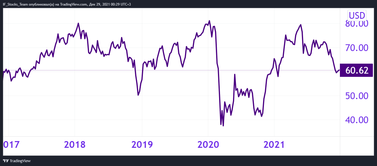 Рис. 7. Динамика акций Citigroup, источник: TradingViewАкции