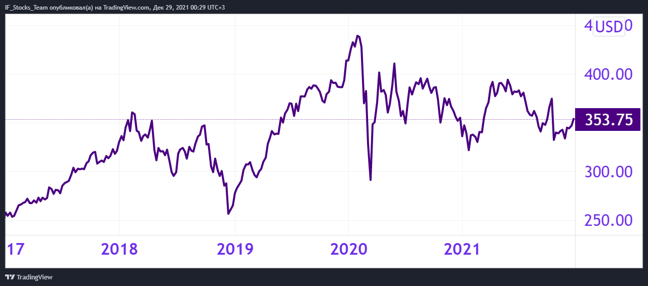 Рис. 8. Динамика акций Lockheed Martin, источник: TradingView 