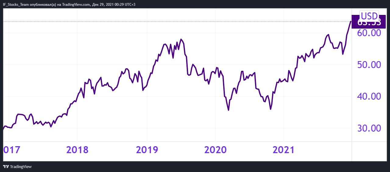 Рис. 9. Динамика акций Cisco Systems, источник: TradingView