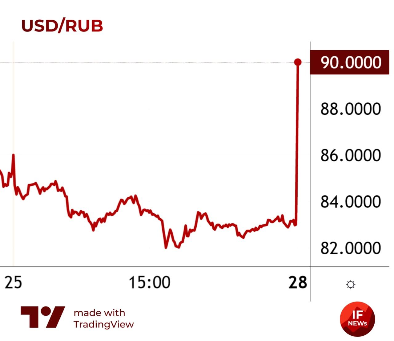 Рубль на открытии Мосбиржи 28 февраля 2022 года