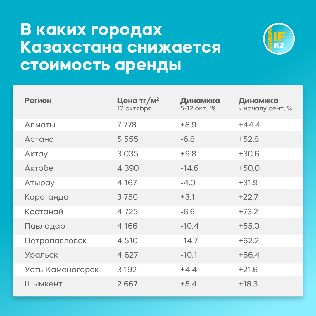 Цены на аренду жилья в городах Казахстана стали снижаться осенью 2022 года
