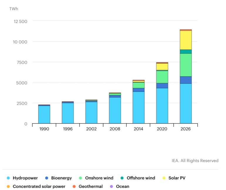 Рис 1, Увеличение мощности возобновляемой электроэнерги, источник:https://www.iea.org/reports/renewables-2021/renewable-electricity?mode=market&region=World&publication=2021&product=Total
