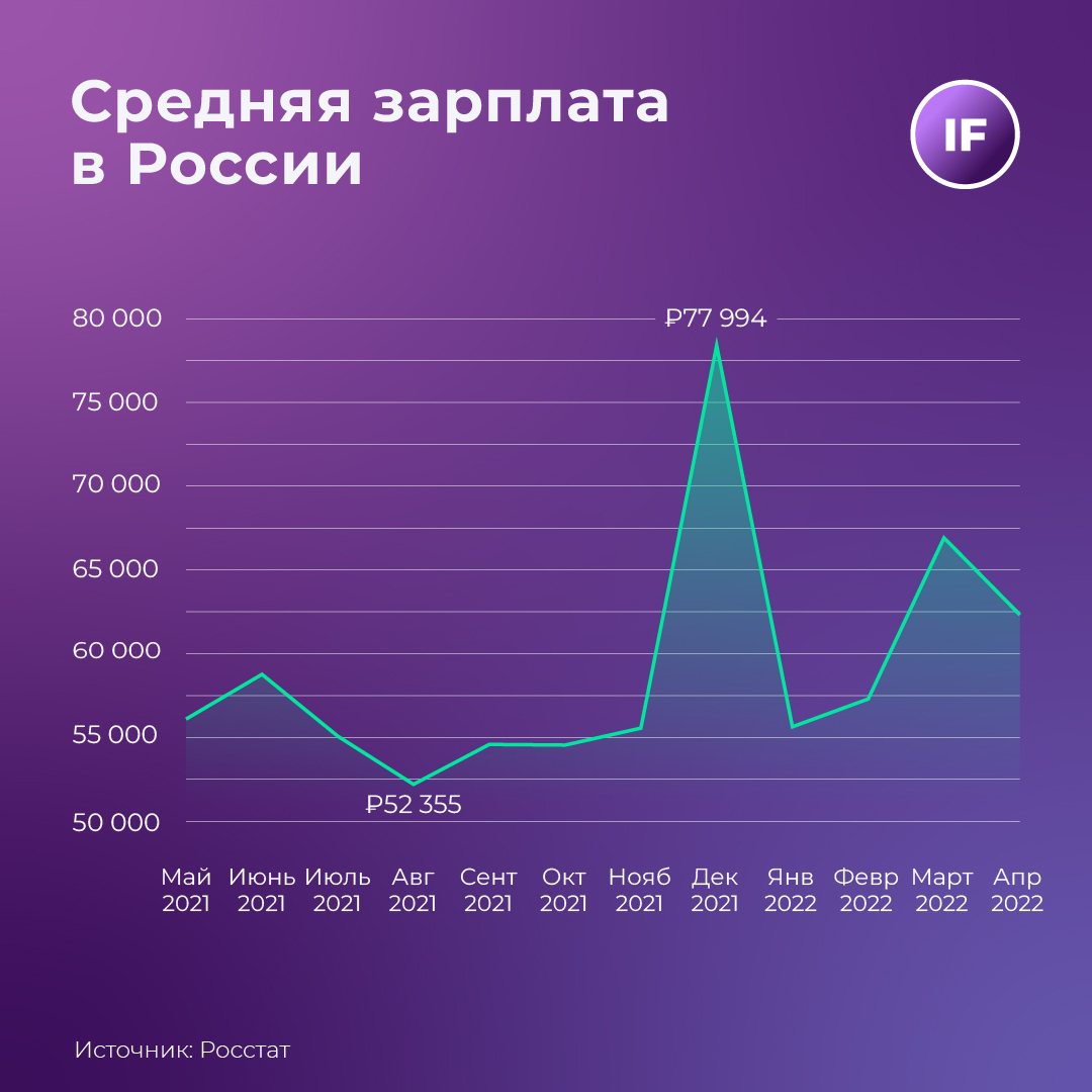 Средняя зарплата в России в 2022 году