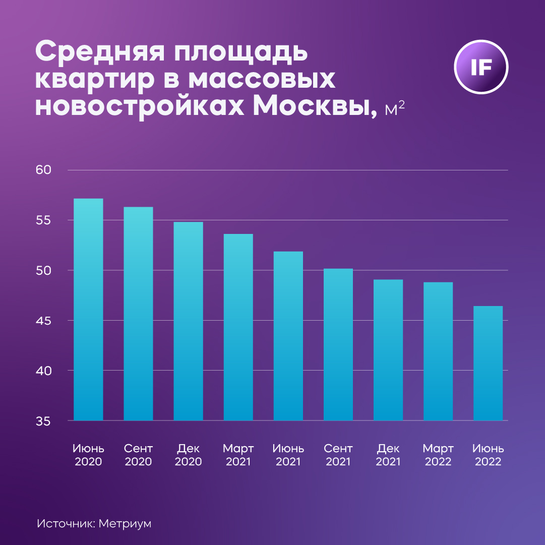 Как менялась площадь в новостройках Москвы с 2020 по 2022 годы