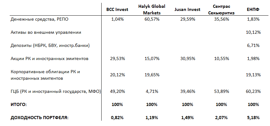 Структура инвестиционного портфеля разных управляющих компаний и доходность их инвестиций