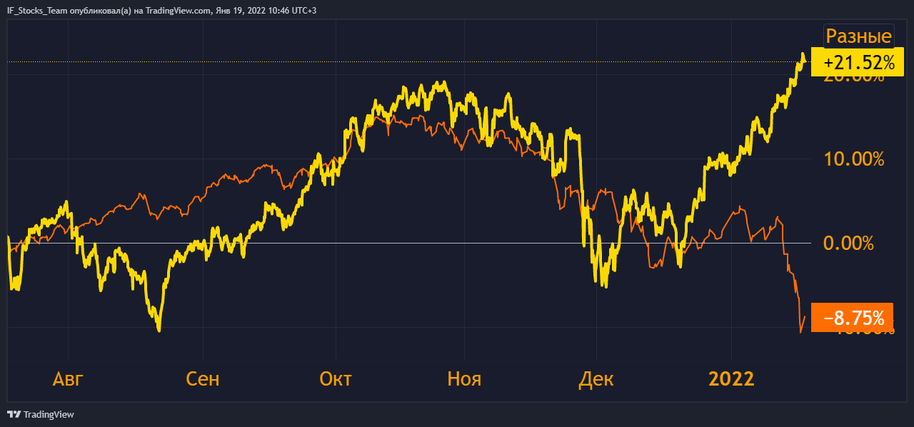 Цена на нефть Brent (желтая линия) и индекс Мосбиржи (оранжевая линия), источник: TradingView