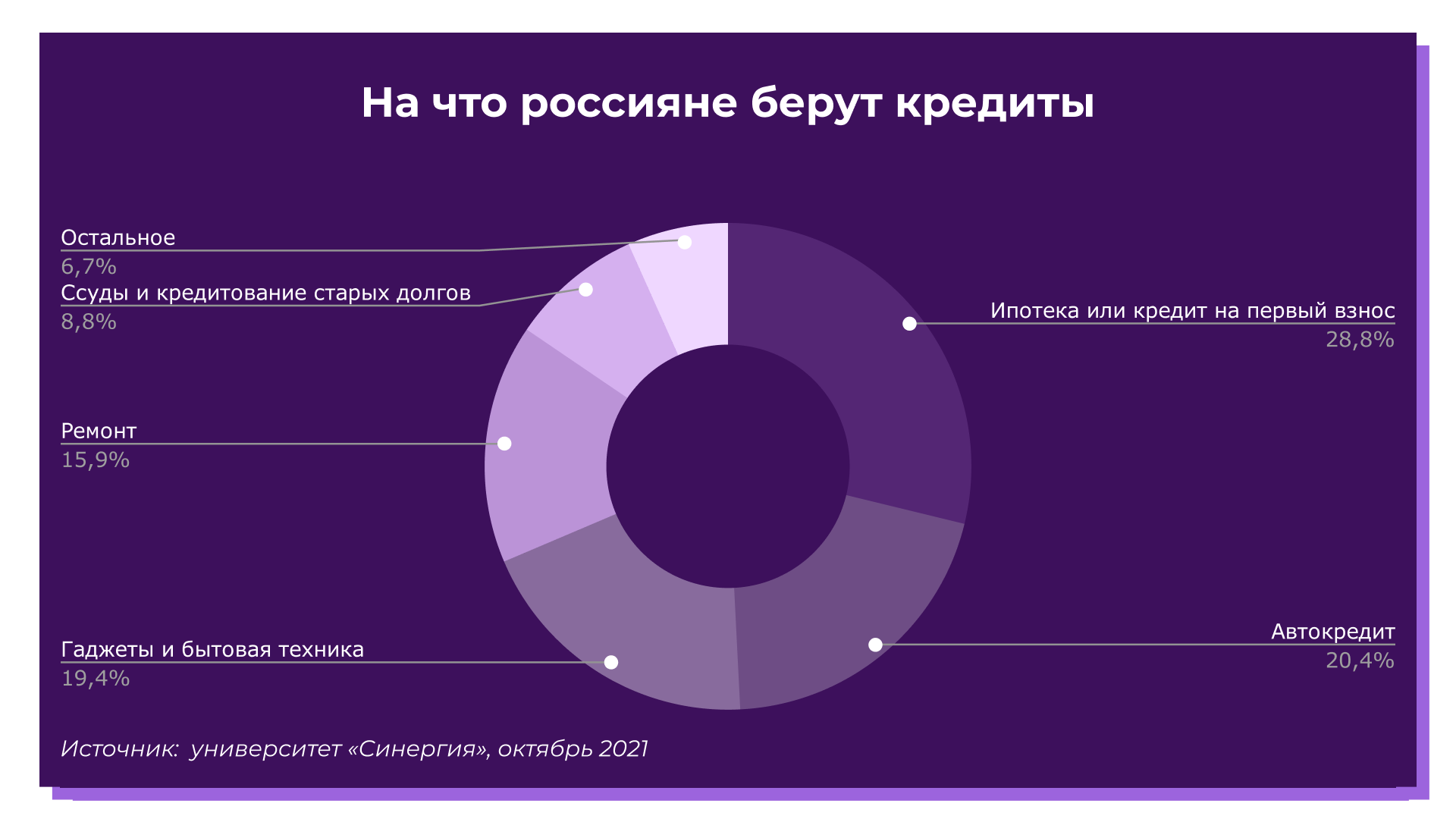 Стоит ли брать кредиты в 2022 году: чек-лист для тех, кто планирует брать  кредит | InvestFuture