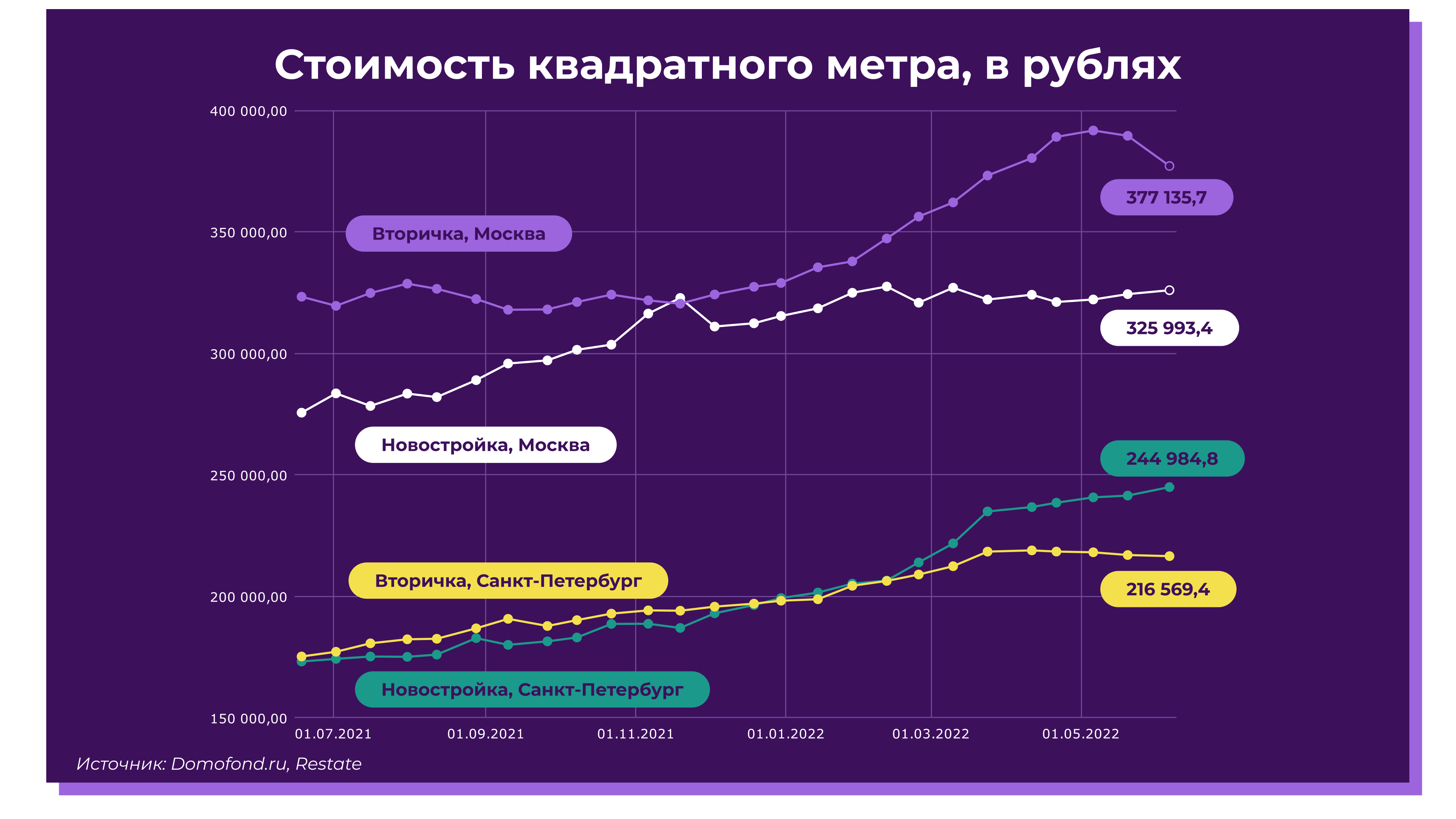 Стоимость квадратного метра новостройки и вторички в Москве и Санкт-Петербурге