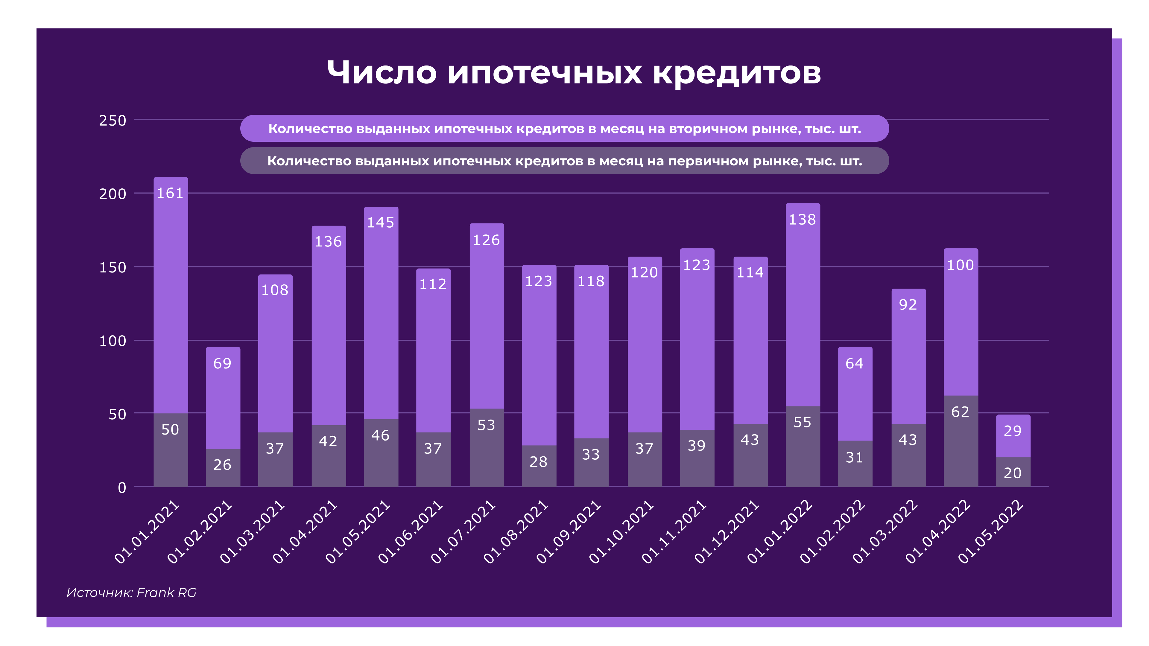 Число ипотечных кредитов в России