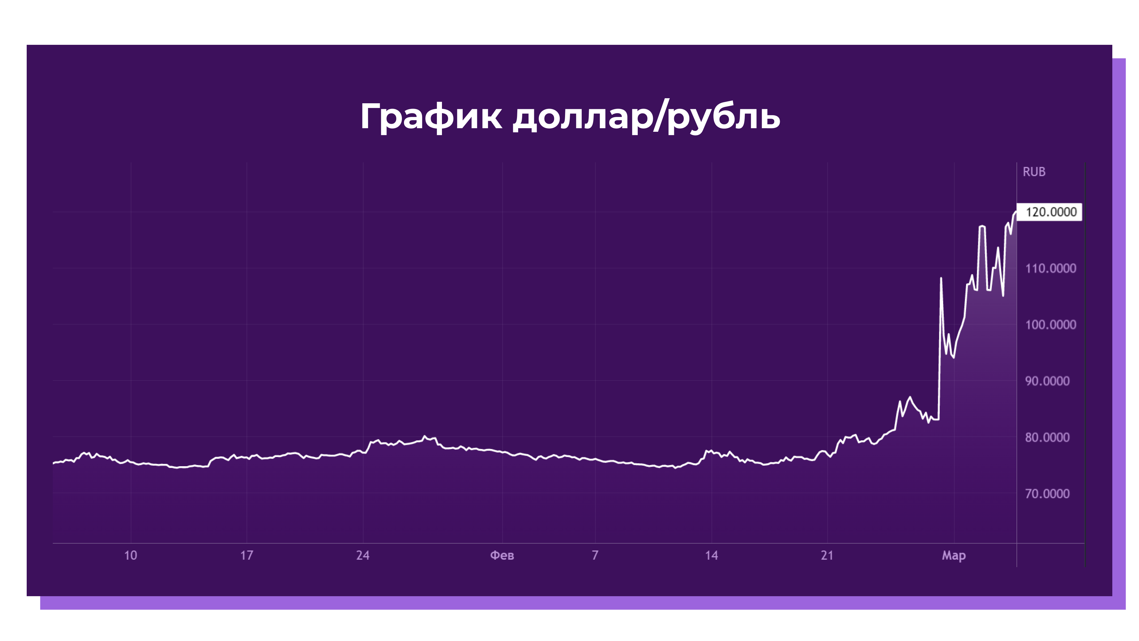 Рис. 1. График доллар/рубль в феврале-марте 2022 года