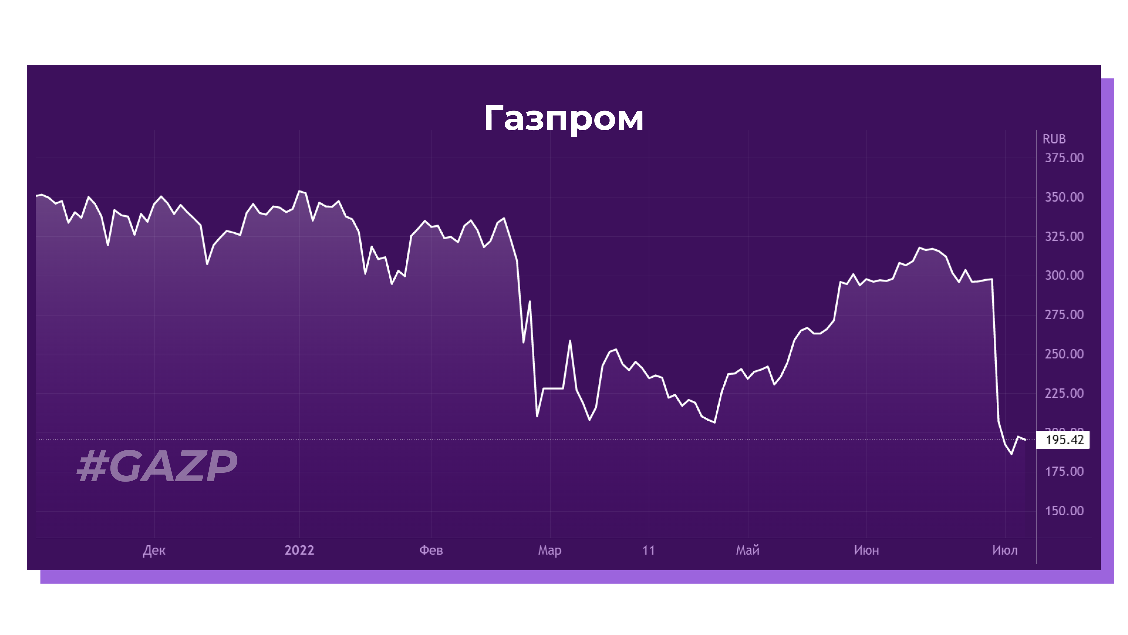 Котировки акций Газпром июль 2022