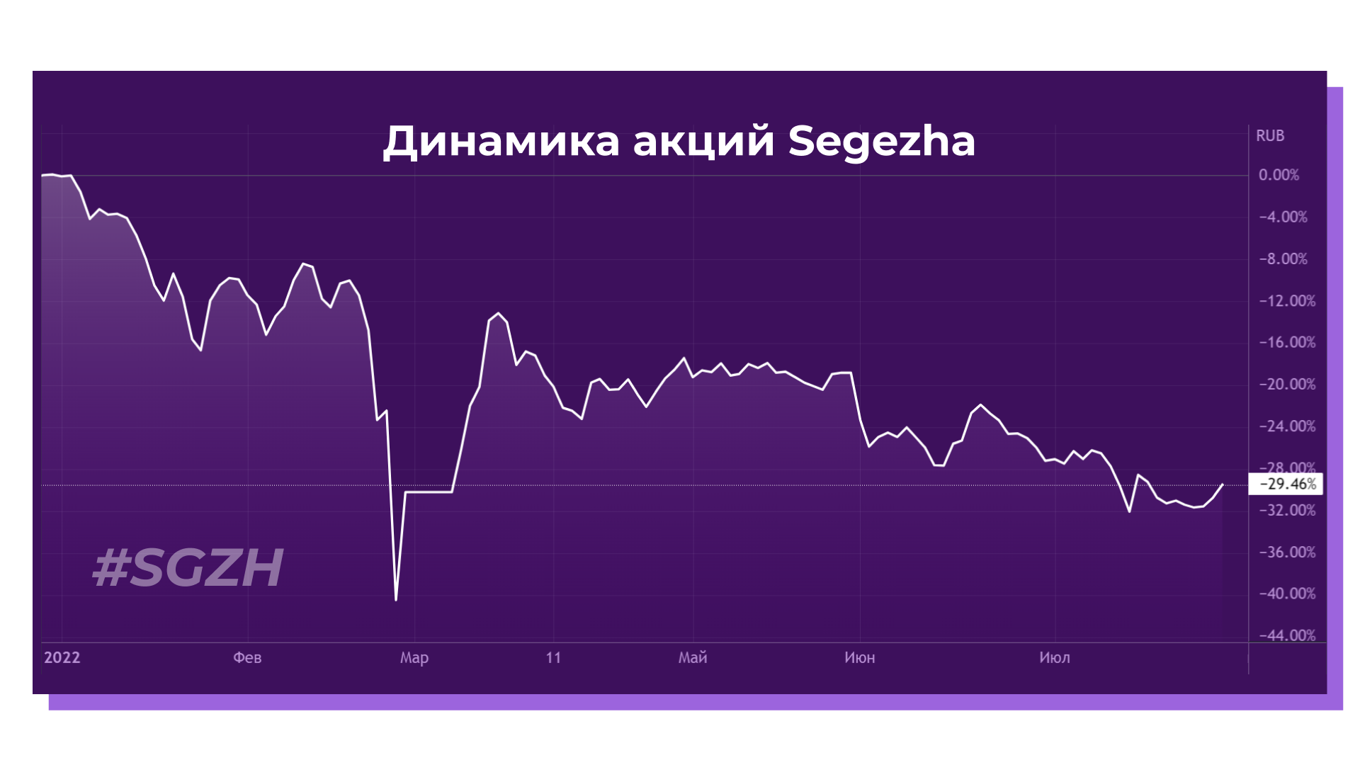 Динамика стоимости акций Segezha