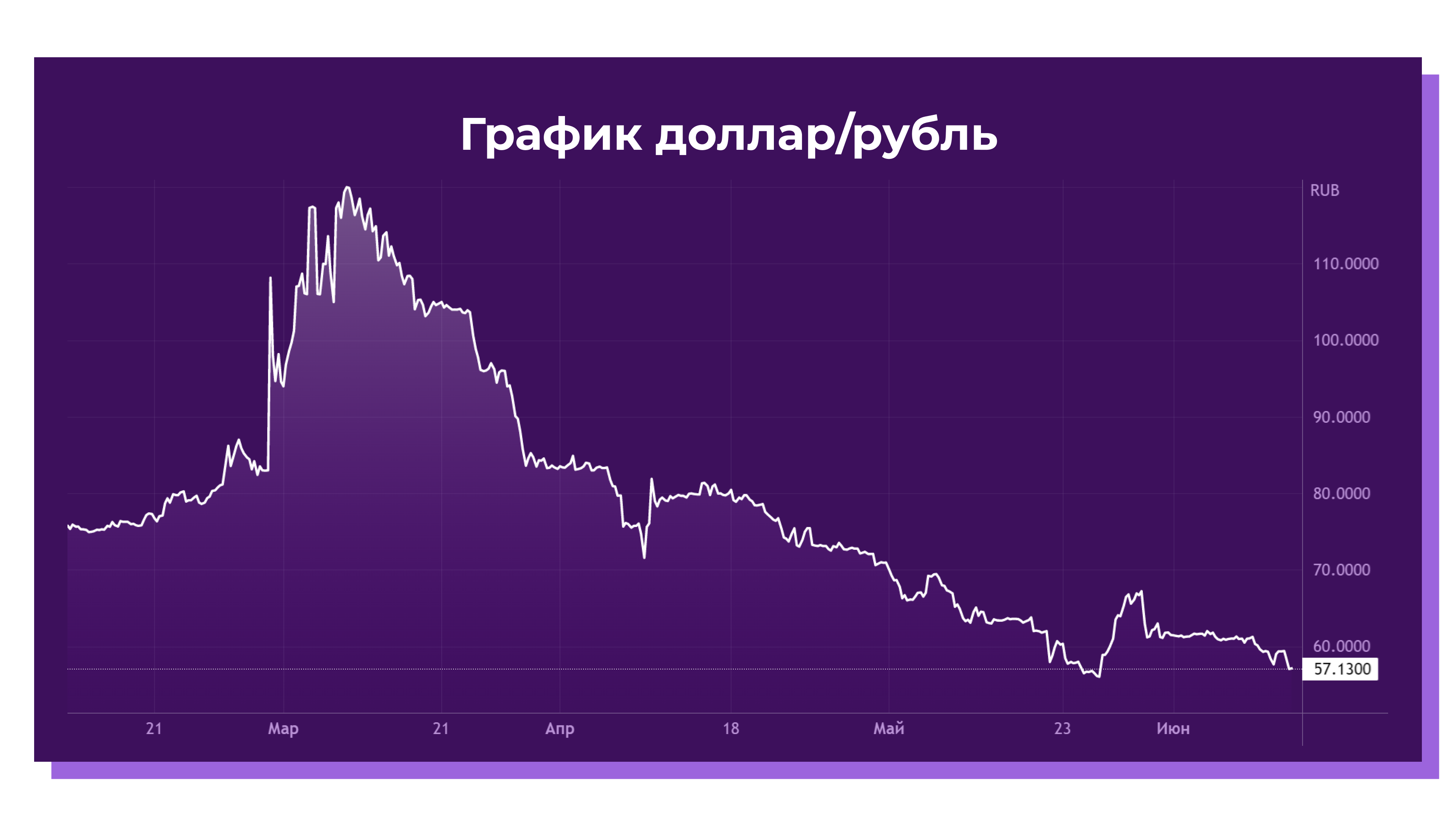 Рис. 1. График доллар/рубль в марте-июне 2022 года