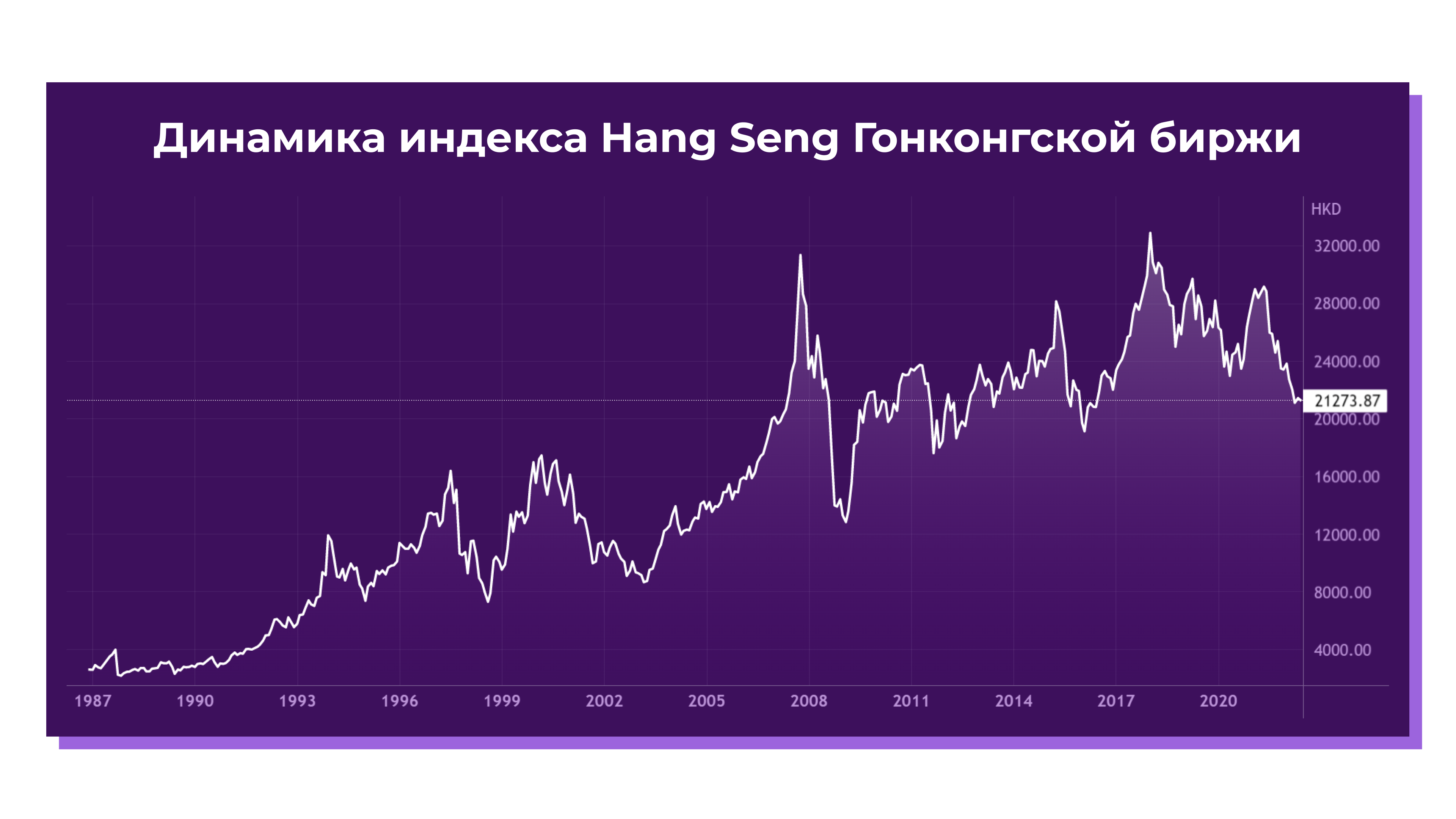Динамика индекса Hang Seng Гонконгской биржи