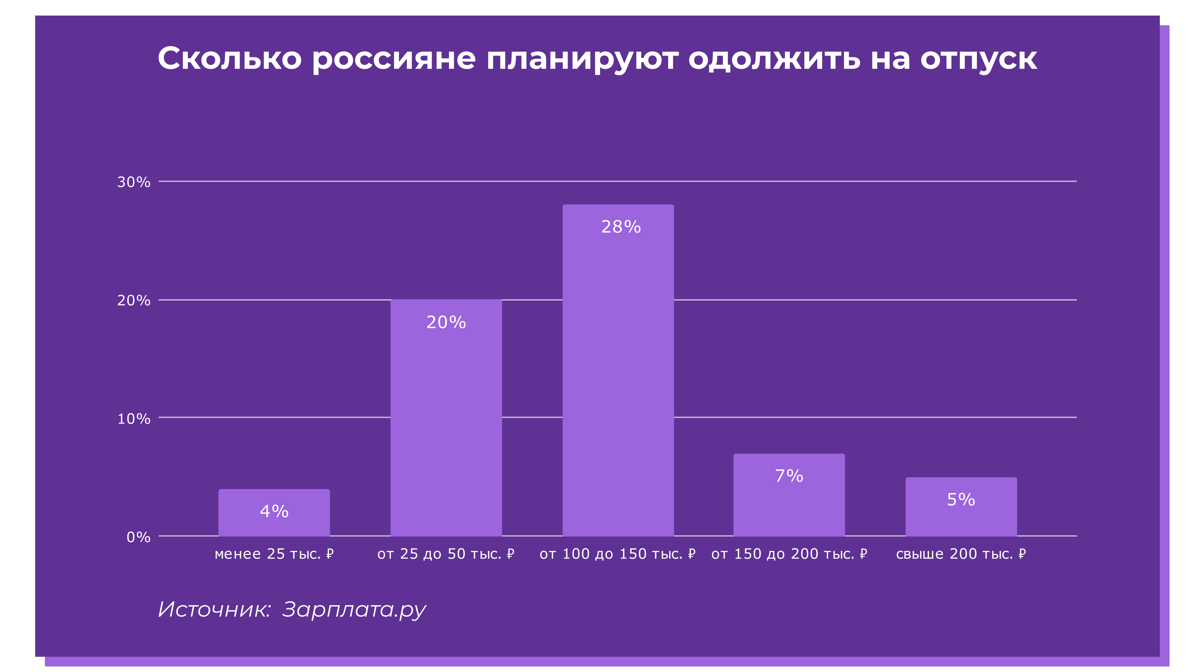 Инфографика Chart Pie: «Сколько россияне планируют одолжить на отпуск», источник: Зарплаты.ру