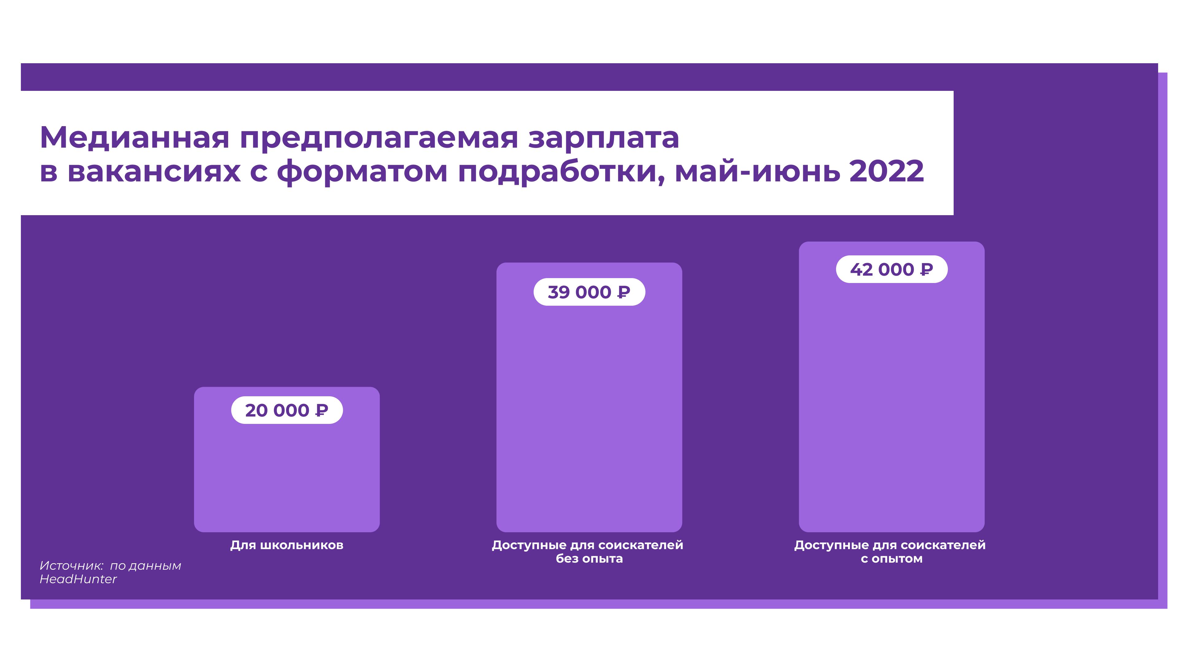 Зарплата на вакансиях с форматом подработки летом 2022