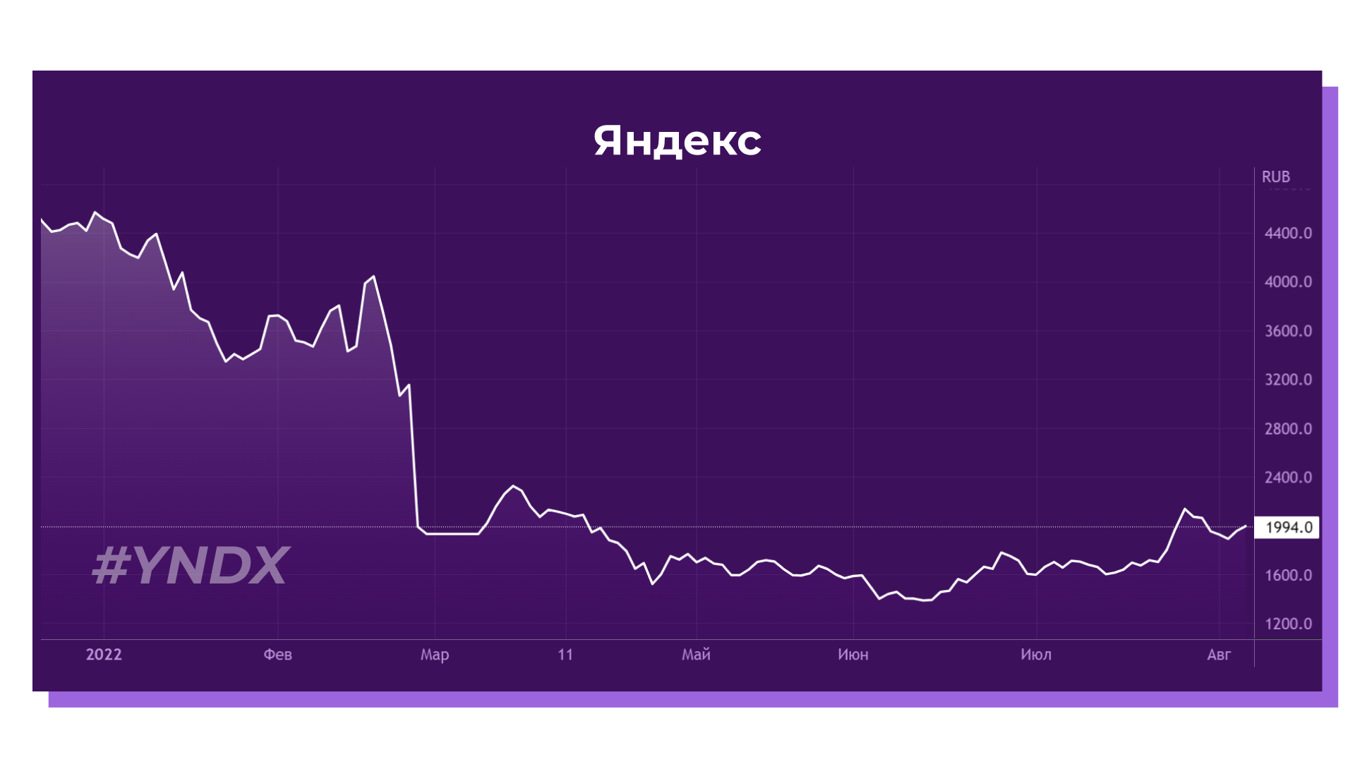 Акции Yandex