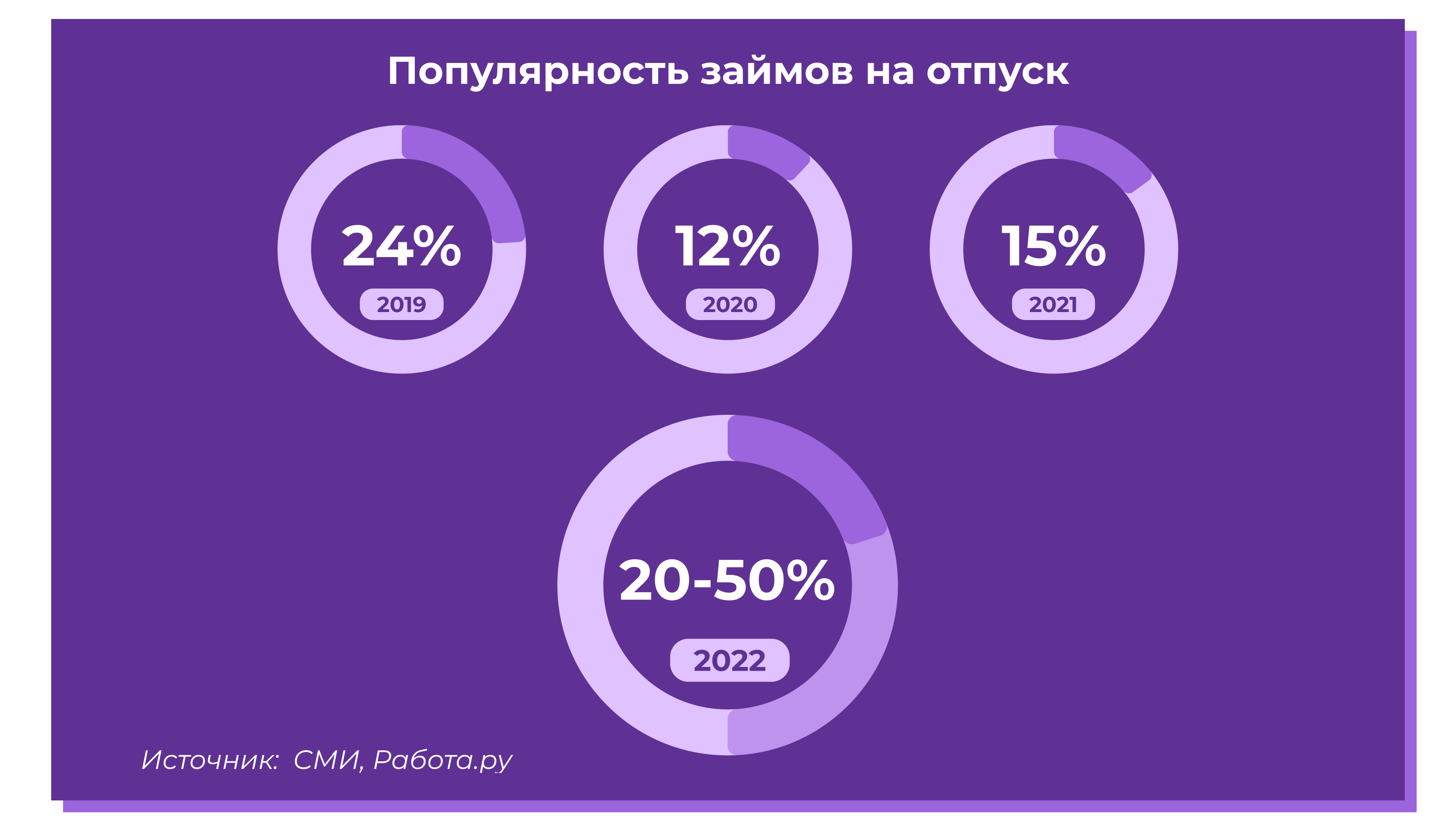 Инфографика: популярность займов на отпуск. Источники: СМИ, Работа.ру.