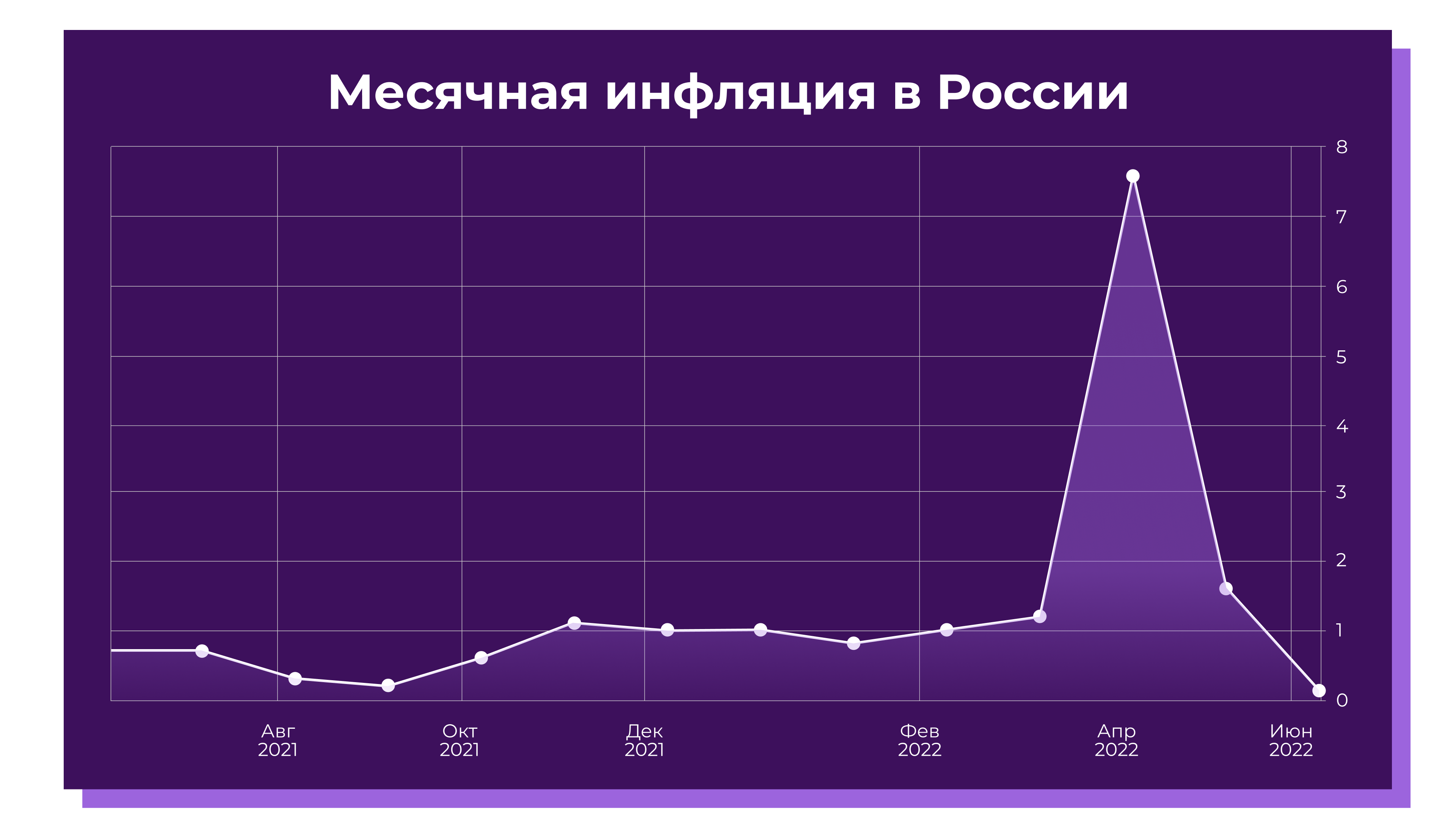 Месячная инфляция в России август 2021 - июнь 2022