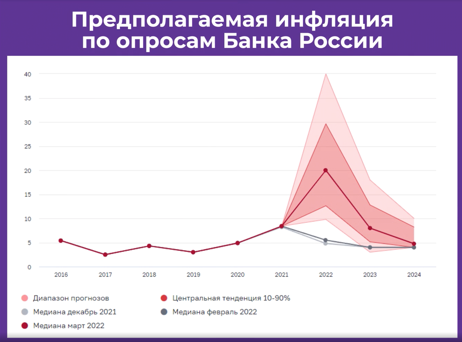 05 Предполагаемая инфляция по прогнозам Банка России