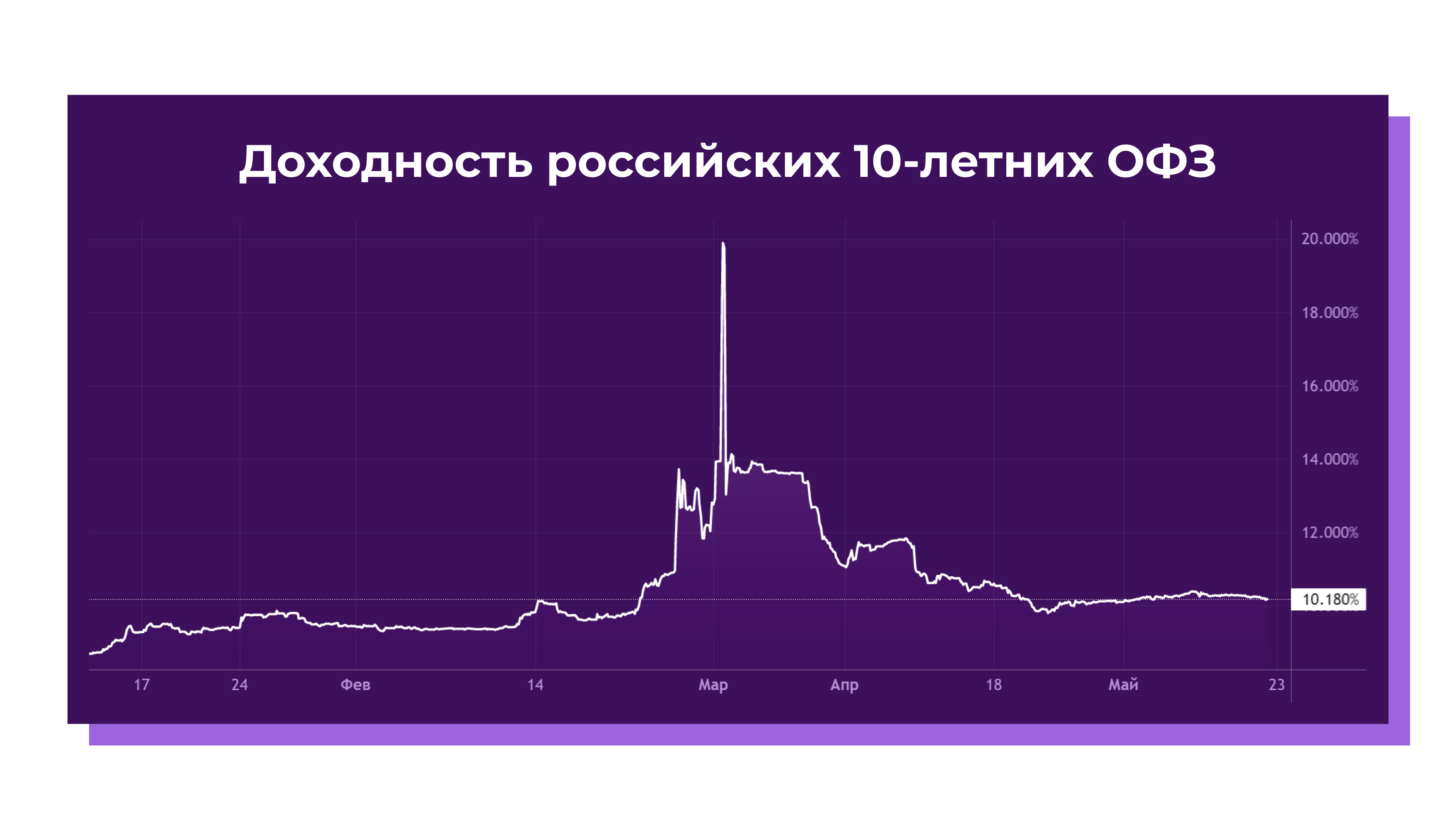 Российские облигации