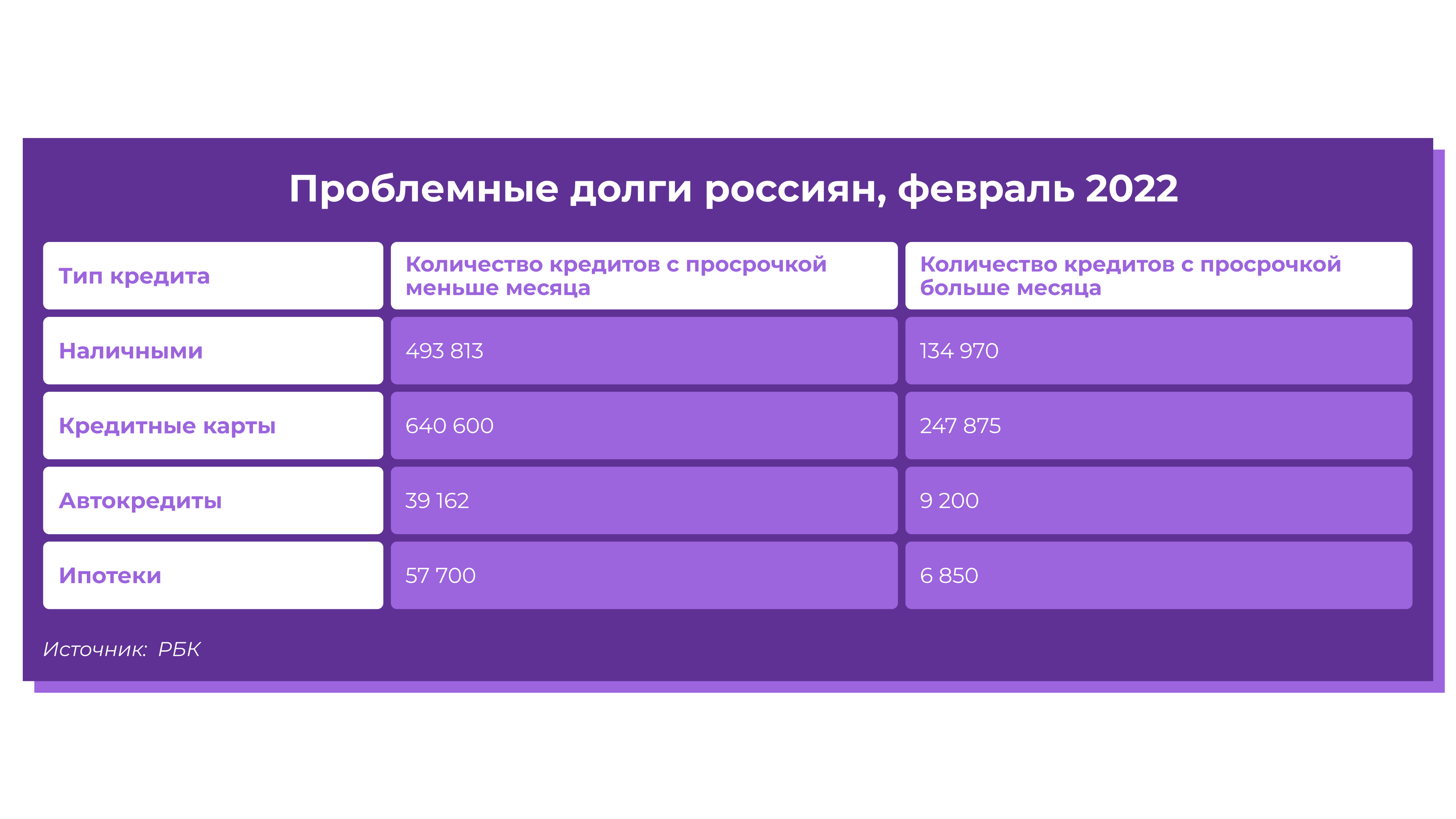 Инфографика: Проблемные долги россиян, февраль 2022 года. Цифры в столбиках. Источник: https://www.rbc.ru