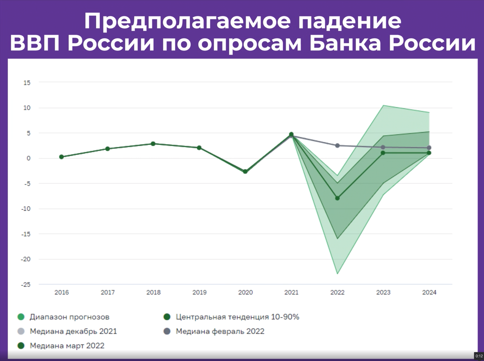 06 Предполагаемое падение ВВП России по опросам Банка России