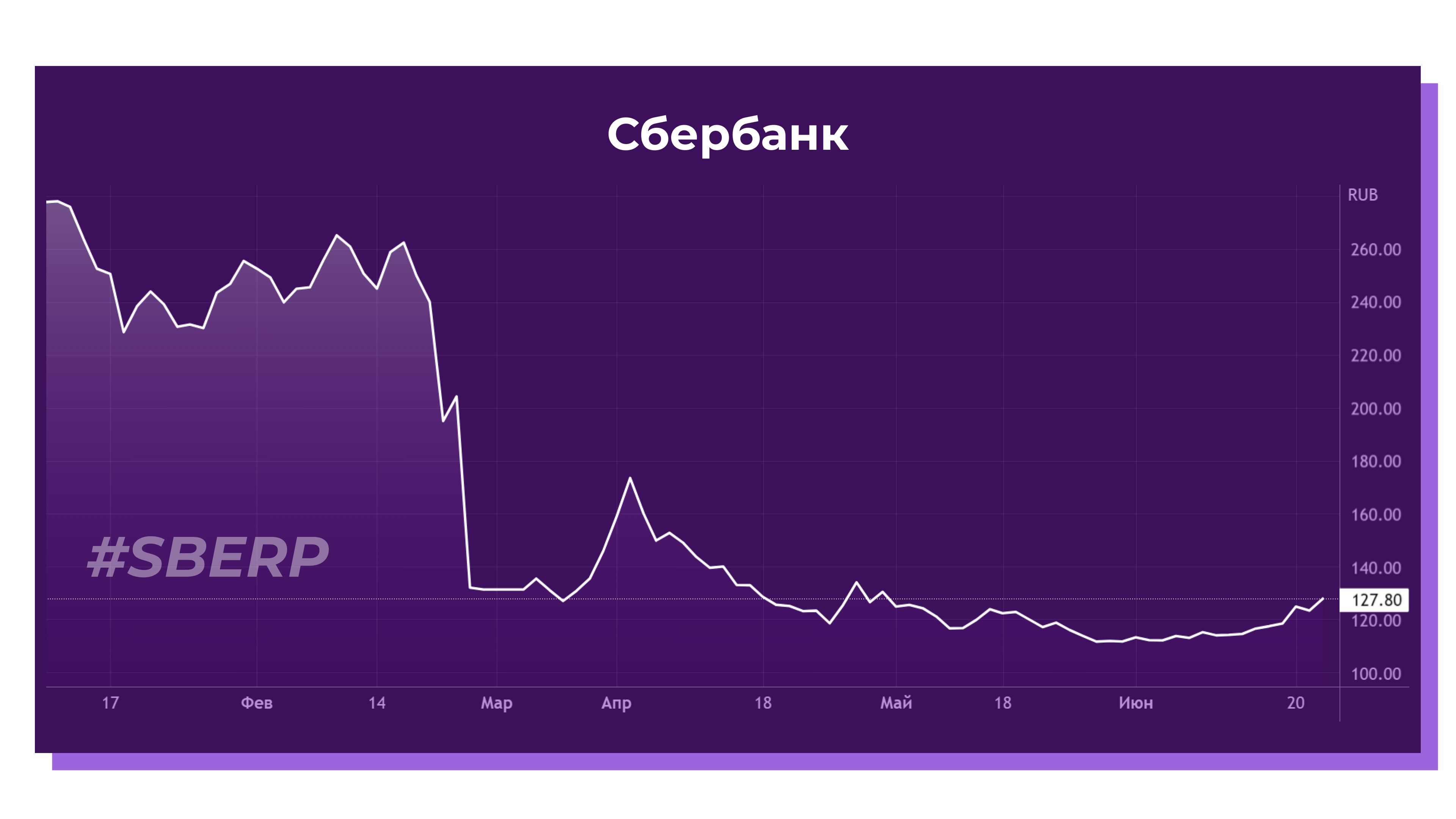 Сколько лет исполняется сберу в 2024. Сбер акции растут.