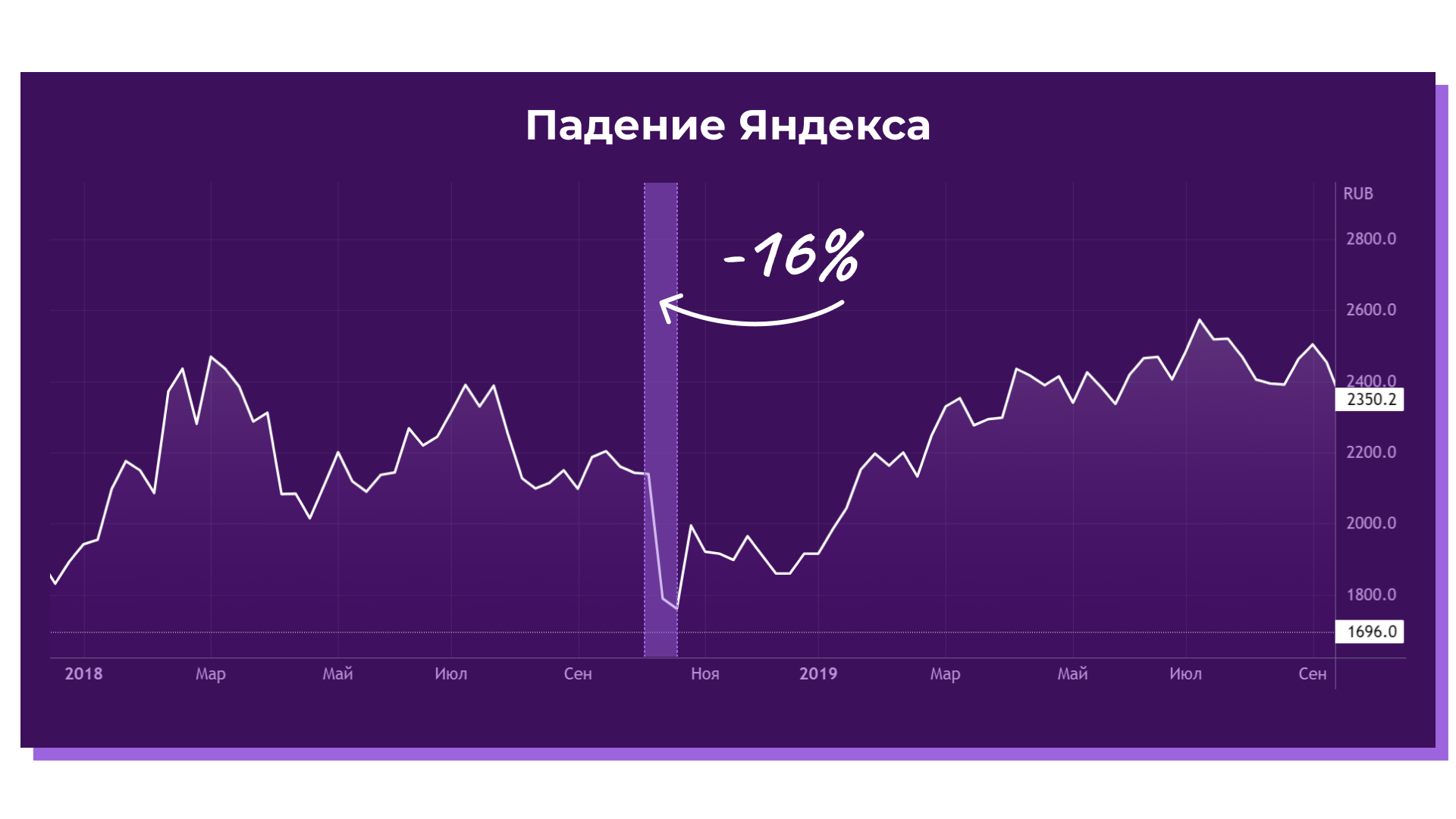 Реакция рынка на новости: пример Яндекса, октябрь 2019 года