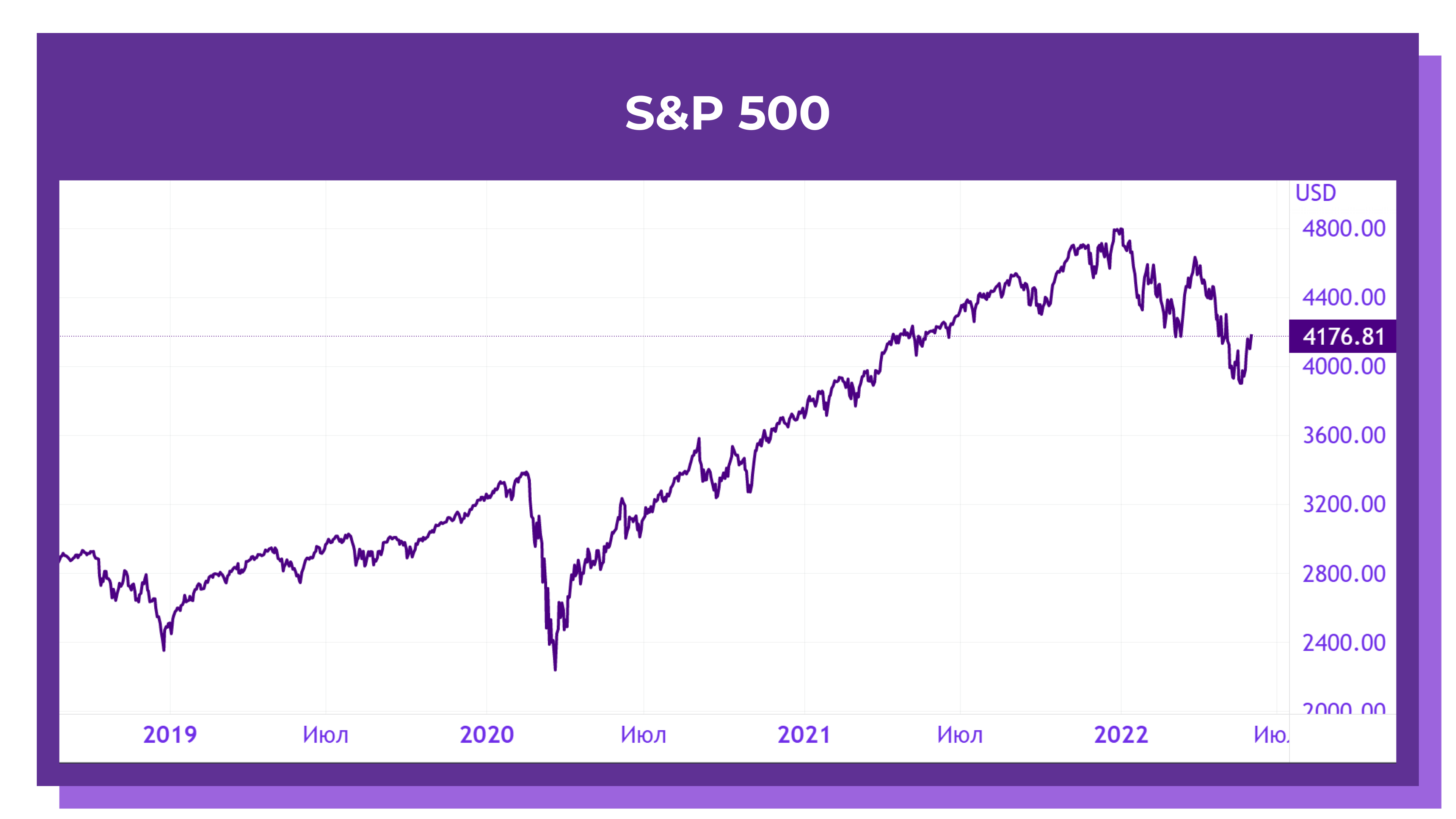 Динамика S&P 500