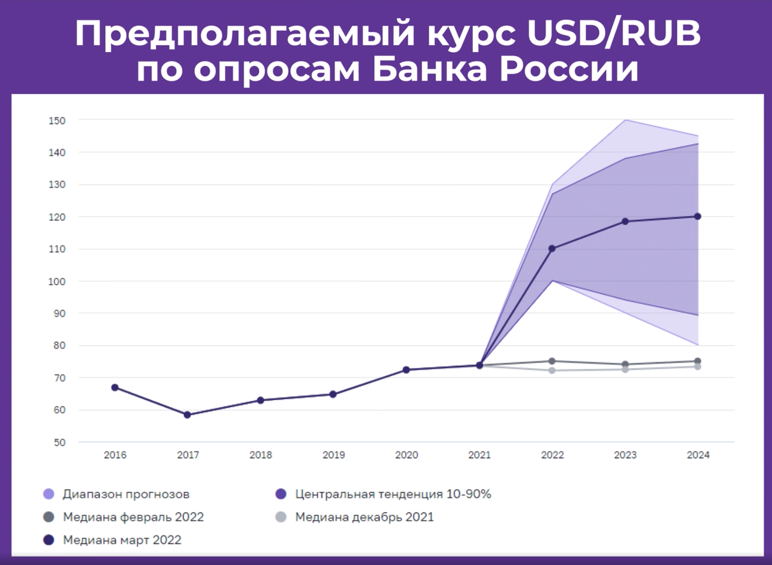 07 Предполагаемый курс USD/RUB по опросам Банка России