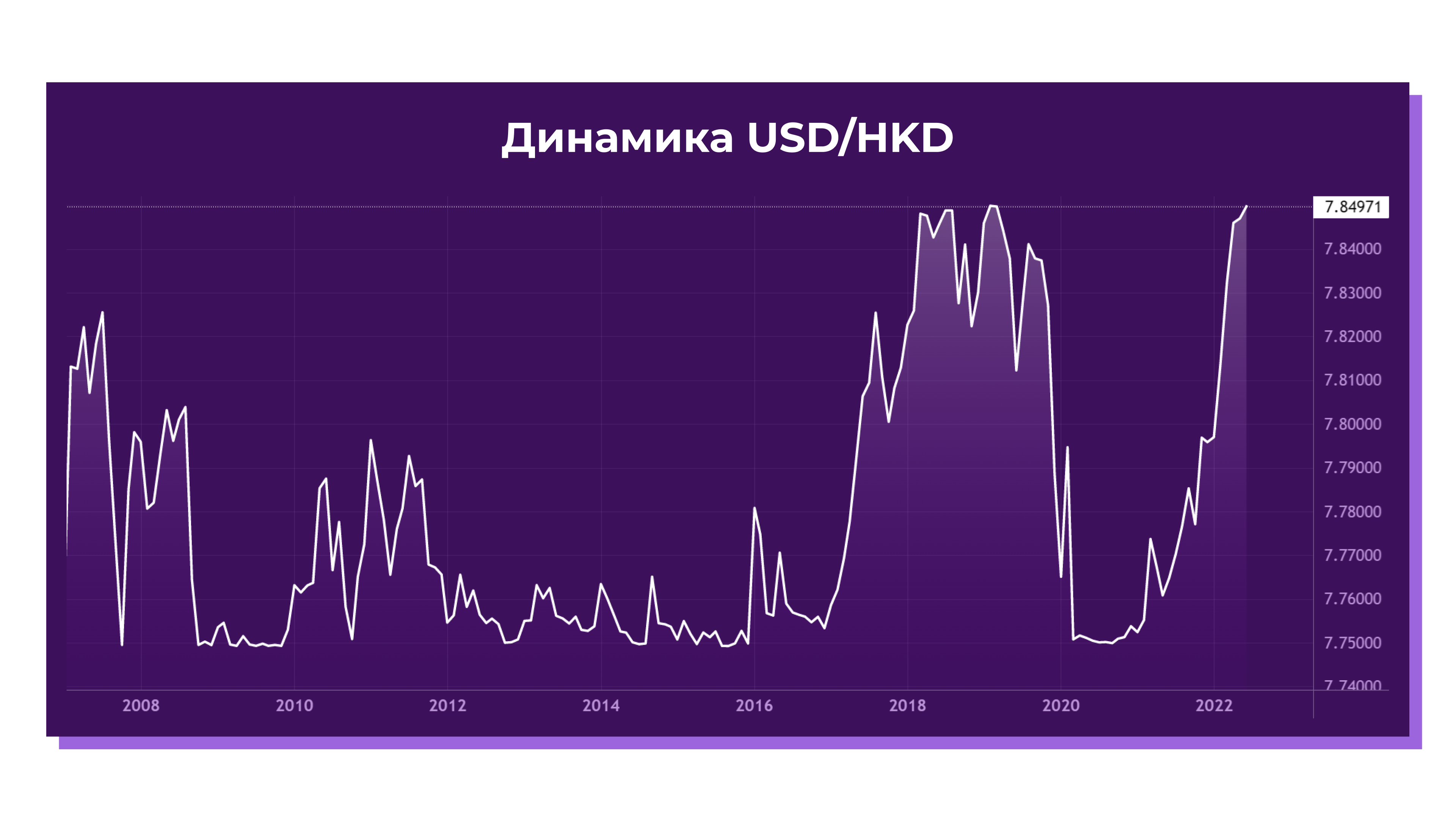 Динамика USD/HKD