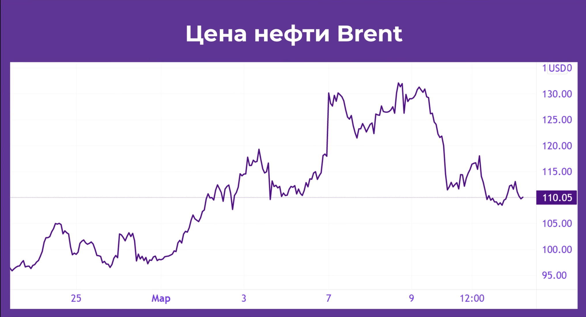 08 Цена нефти Brent