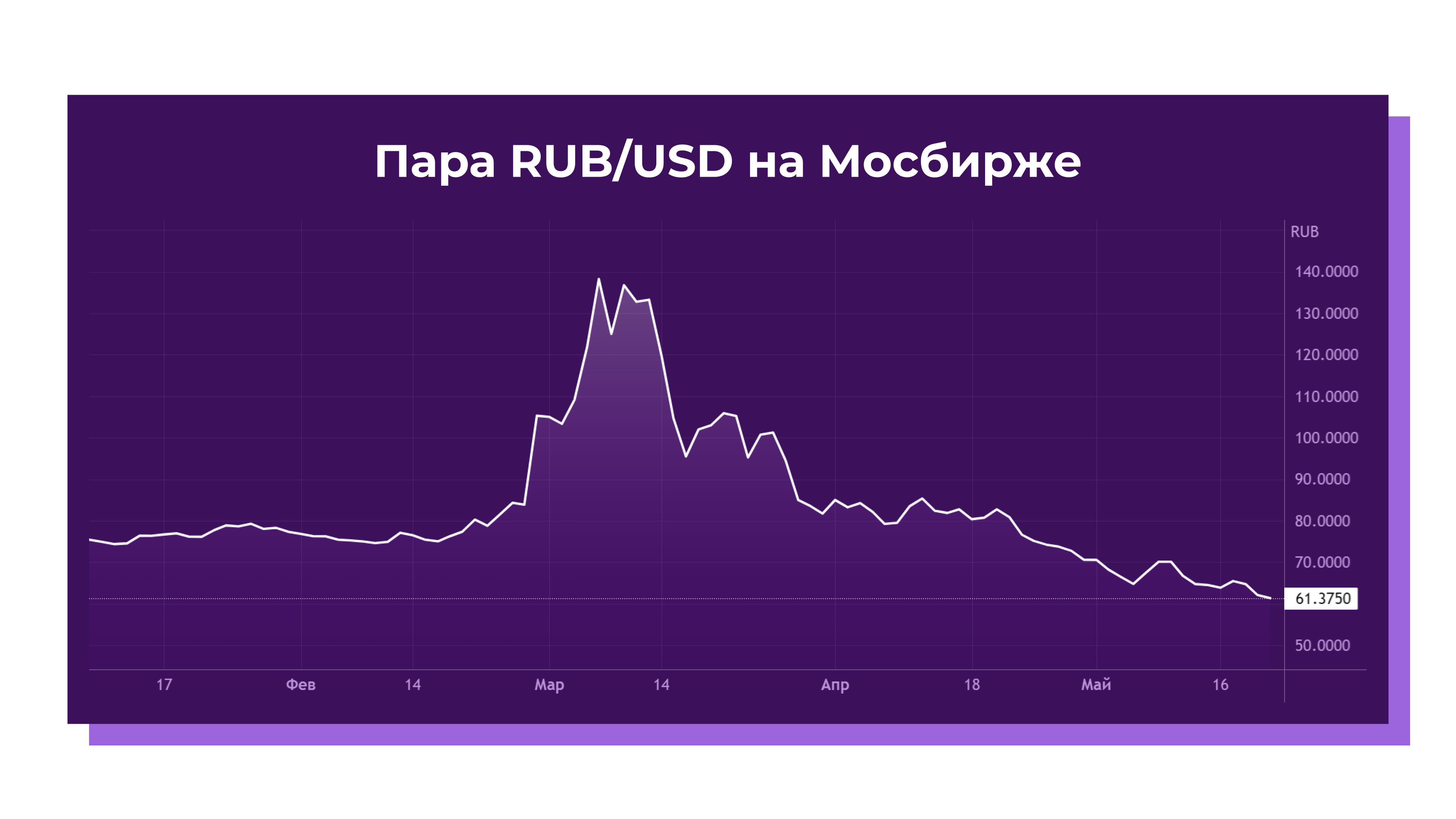Пара RUB/USD на Мосбирже