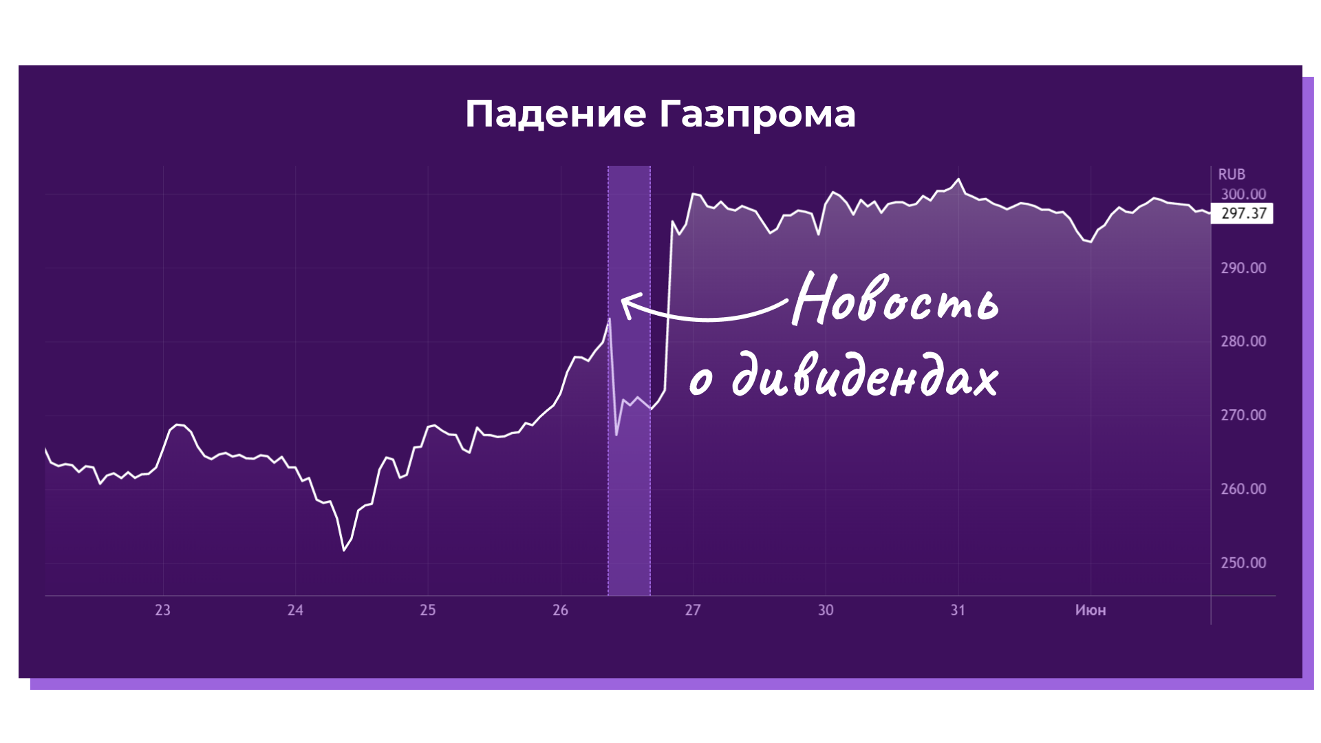 Падение акций Газпрома на фоне новости о дивидендах