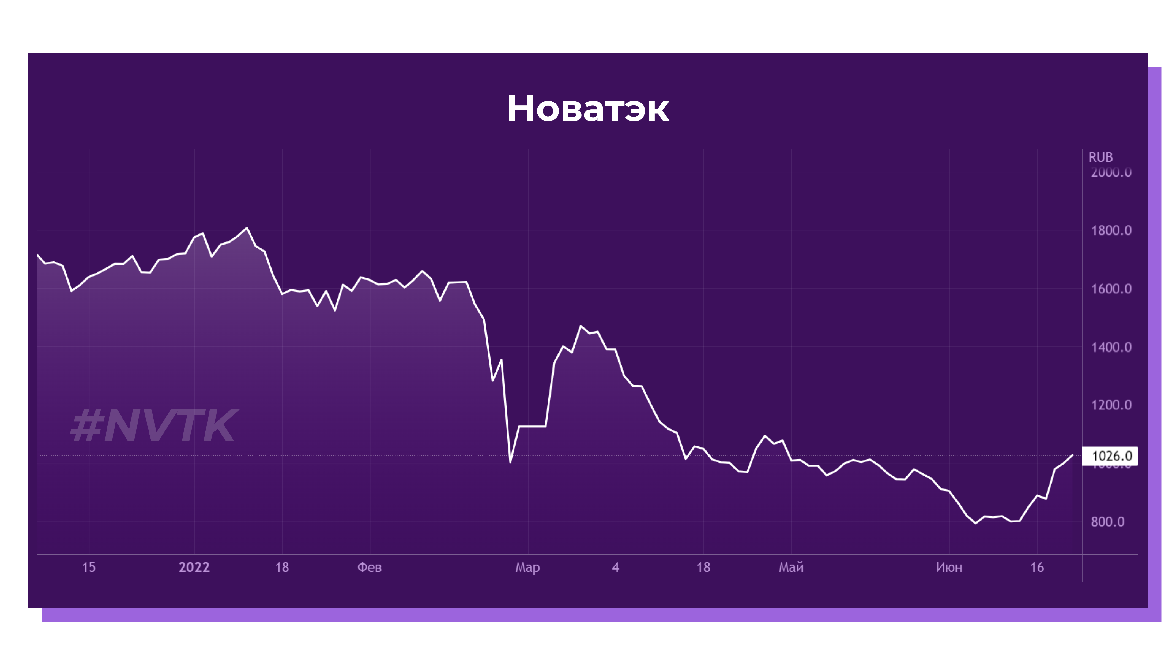 Акции новатэк прогноз на 2024 год