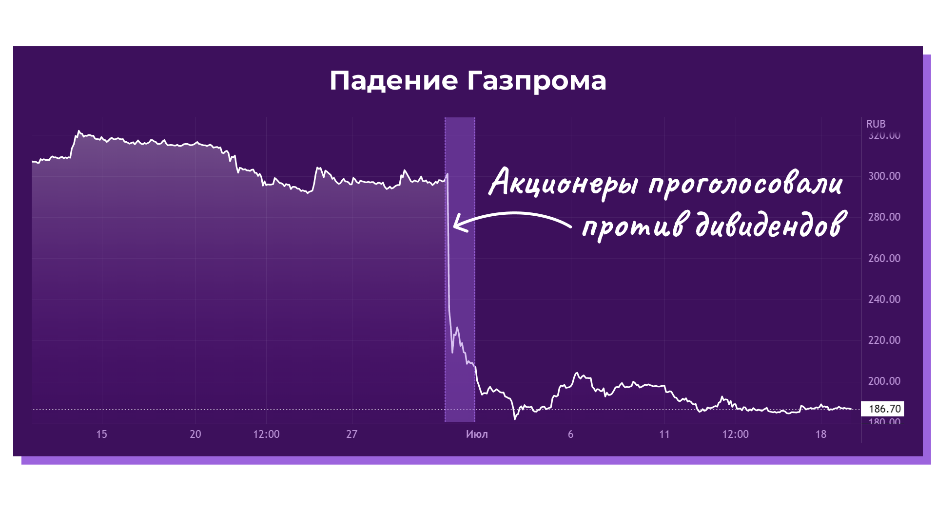 Падение акций Газпрома на фоне новости о дивидендах