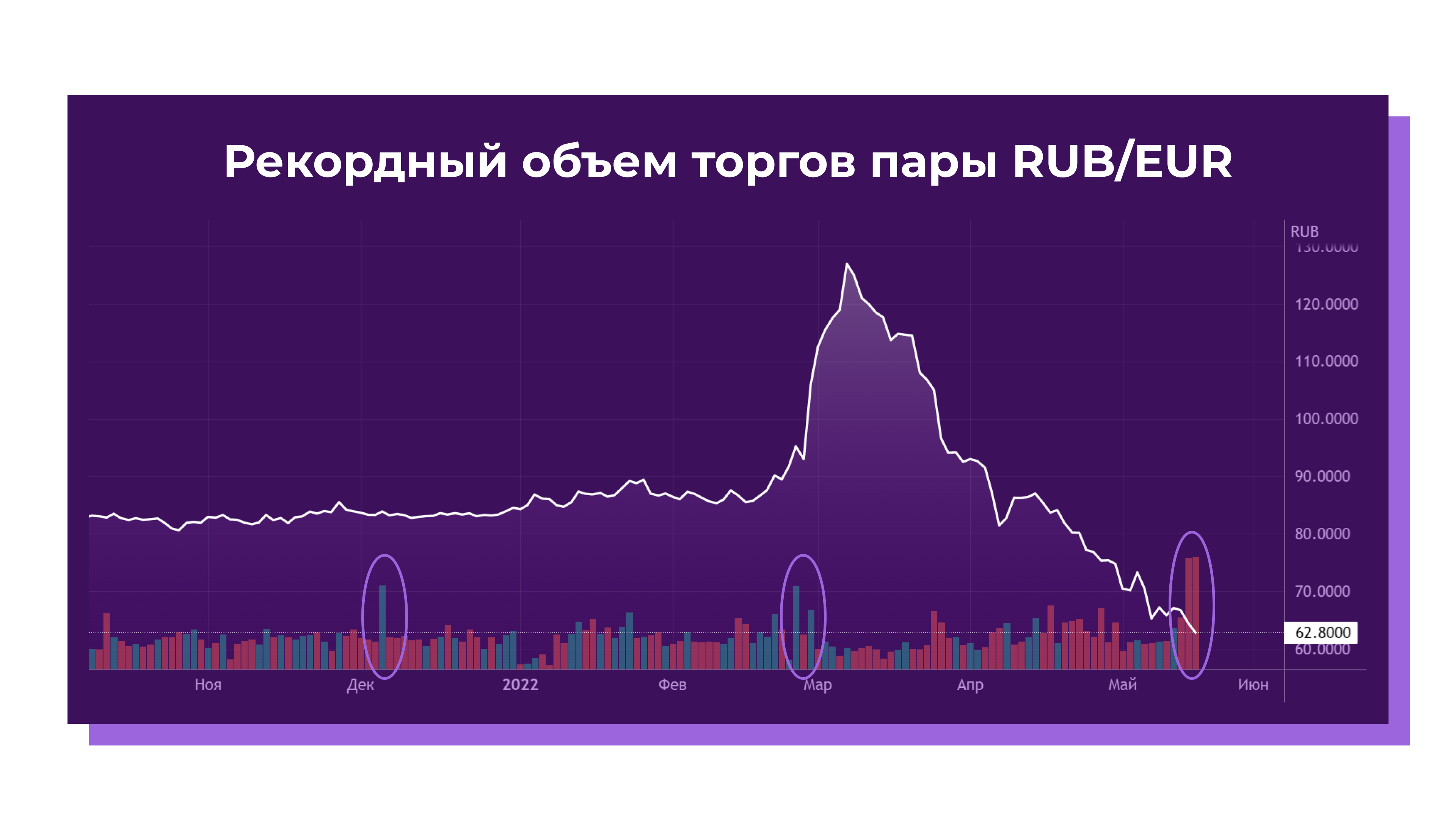 Пара RUB-EUR на Мосбирже зафиксировала в четверг рекордный объем торгов