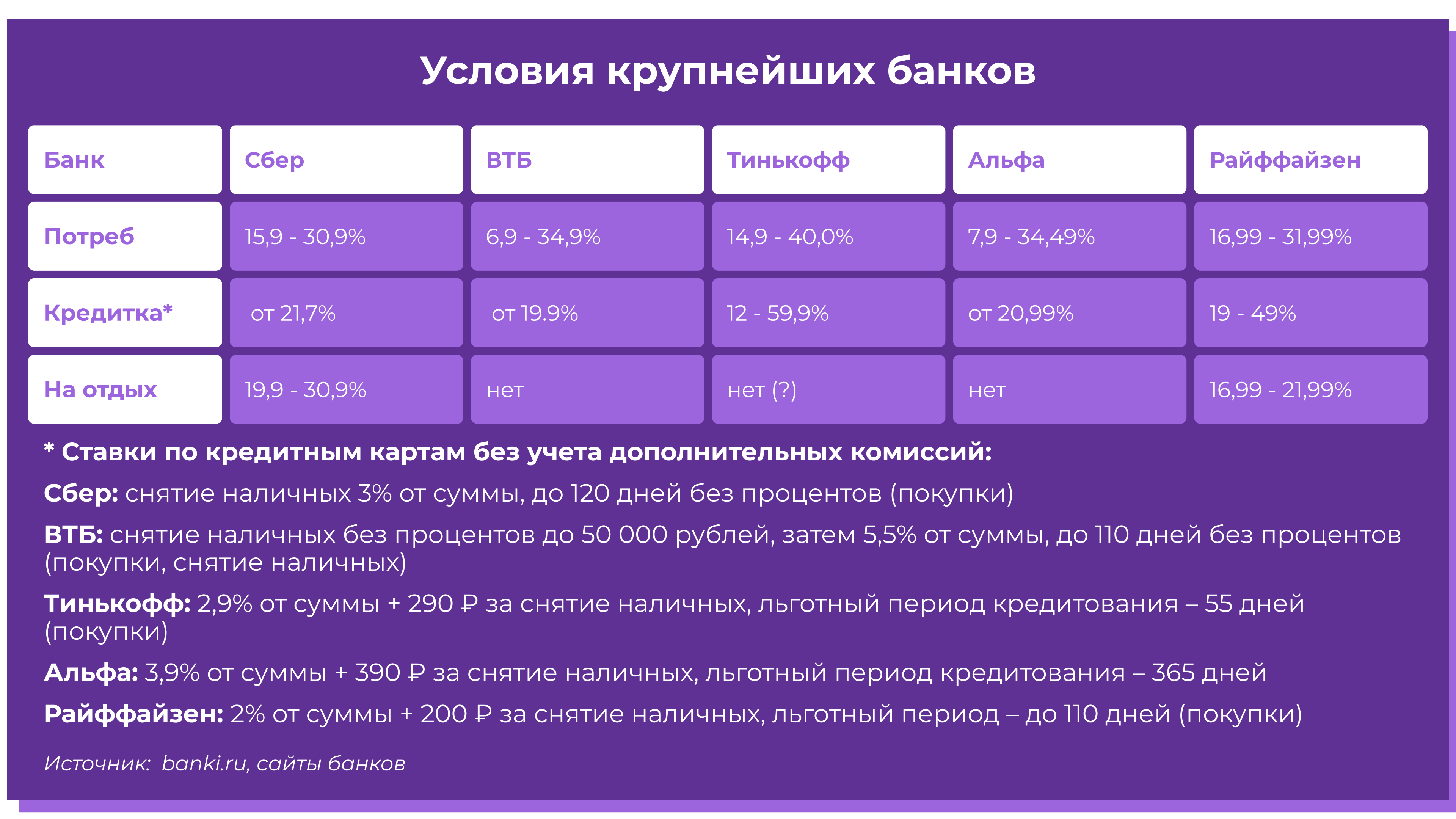 Инфографика: условия, источники: banki.ru