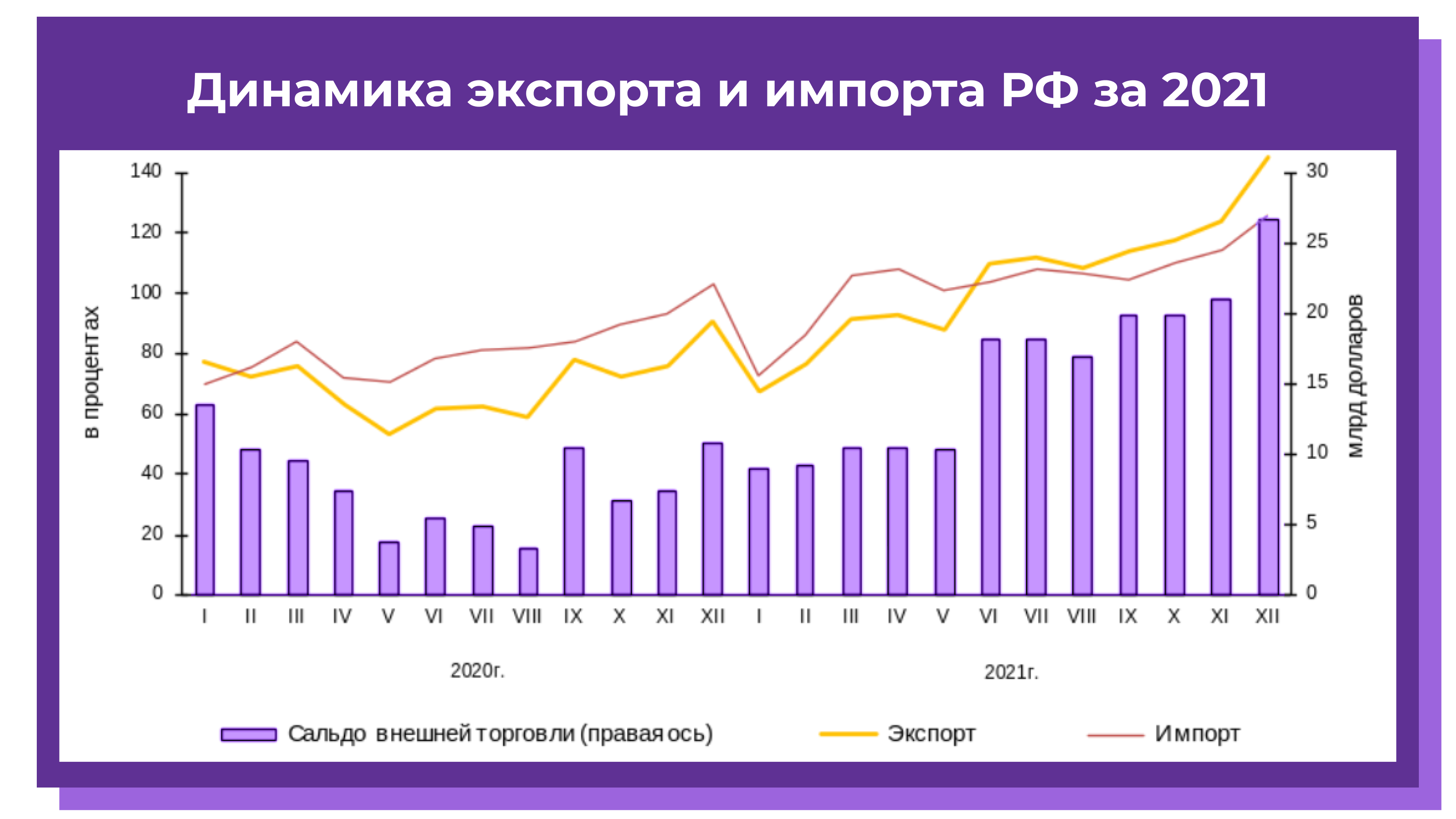 Динамика экспорта и импорта РФ за 2021