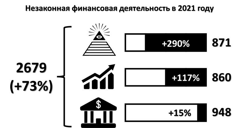 Рис. 1. Незаконная финансовая деятельность в 2021 году, источник: 