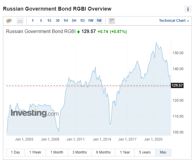 Рис. 1. Индекс RGBI, источник: Индекс Russian Government Bond RGBI (MCXRGBI) — Investing.com 