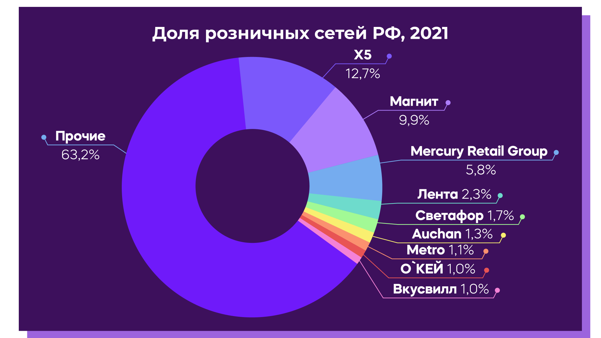 Доля розничных сетей РФ, 2021