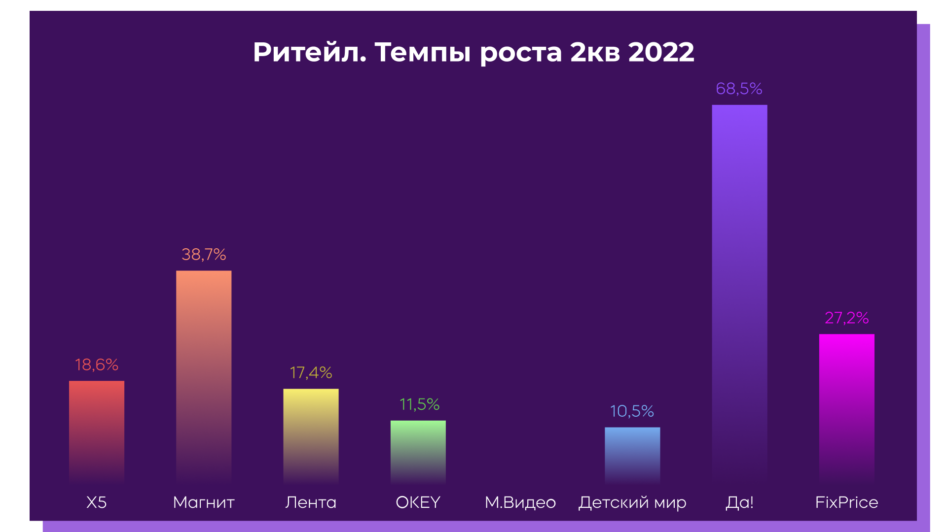 Ритейл. Темпы роста II кв. 2022 года