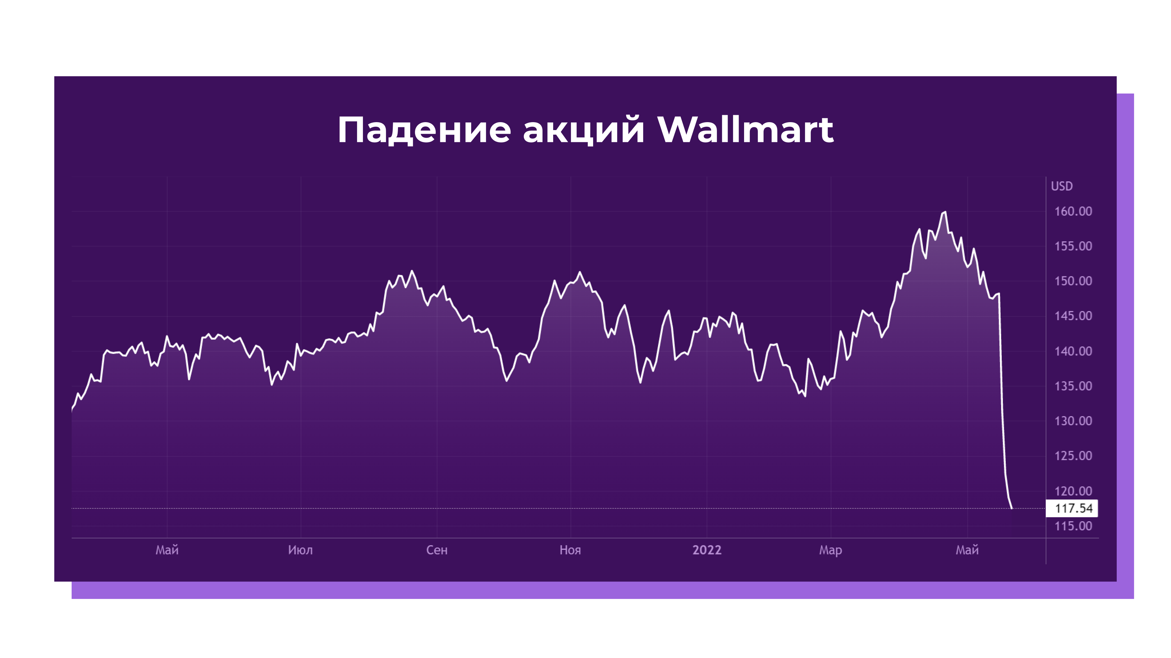 Падение акций Walmart