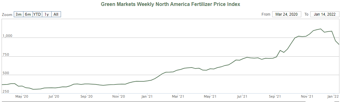 Рис. 1. Индекс Green Markets Weekly North America Fertilizer Price Index. Источник: Green Markets