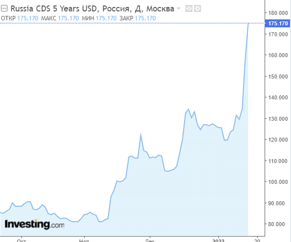 Рис. 1. График облигаций CDS Russia, источник: TradingView