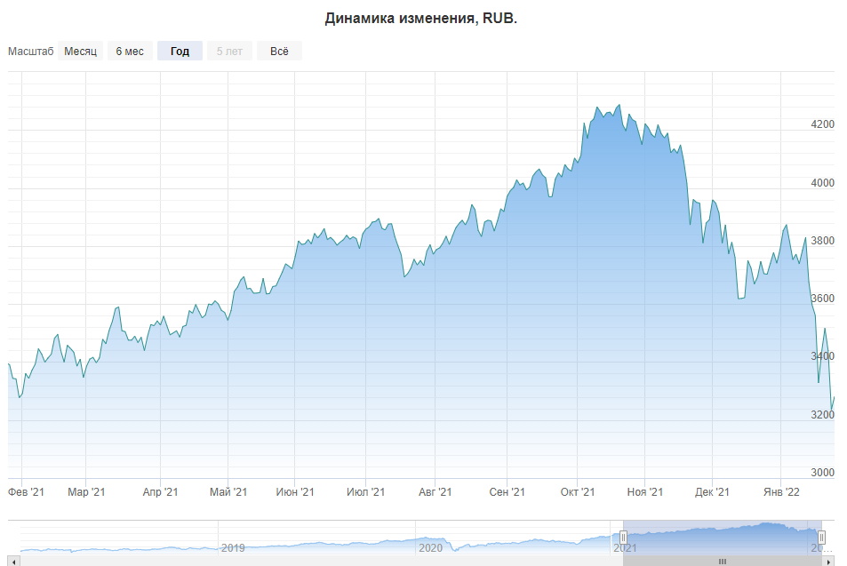 Рис. 1. Индекс Мосбиржи. Источник: Индекс Московской биржи (IMOEX) - котировки, график онлайн, курс, цена, значение сегодня, что это такое 