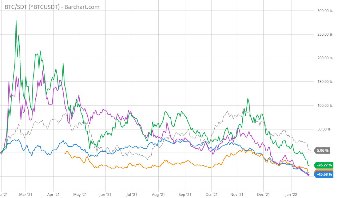 Рис. 1. Динамика котировок за последние 9 месяцев: BTC (серый), Square (голубой), Coinbase (оранжевый), Mogo (фиолетовый), Riot Blockchain (зеленый), источник: Barchart.com