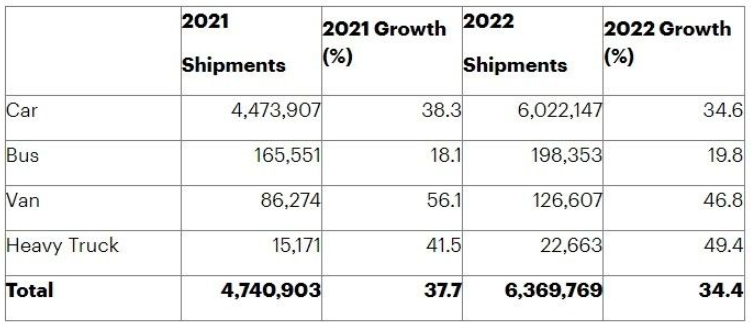 Данные по глобальным поставкам электромобилей в 2021 году и прогнозы на 2022 год (Car — машина, Bus — автобус, Van — фургон и Heavy Truck — тяжелый грузовик), источник: gartner.com